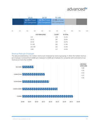 # OF EMPLOYEES COUNT % TOTAL
<10 238 15.2%
10-25 287 18.3%
26-50 293 18.7%
51-100 281 17.9%
101-200 242 15.4%
>200 227 14.5%
Revenue Rate per Employee
The data provided below is for median revenue per employee by revenue grouping. In 2016, the median revenue
per employee increased from $340K per employee to $360K per employee for companies with estimated annual
revenues of more than $100M.
EST. ANNUAL
REVENUE GROUP
COUNT
MEDIAN REVENUE
PER EMPLOYEE ($M)
>$0-$10M 649 $ 0.08
>$10M-$25M 220 $ 0.16
>$25M-$50M 148 $ 0.19
>$50M-$100M 108 $ 0.25
>$100M 67 $ 0.36
10-25
18.3% of total
287 Companies
26-50
18.7% of total
293 Companies
51-100
17.9% of total
281 Companies
COPYRIGHT 2016, ADVANCED-HR. INC. 4