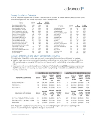 Survey Population Overview
In 2016, companies reported 29% of the 8787 executive jobs as founders. As seen in previous years, founders varied
dramatically by position with heavier populations in the C-level positions.
C-LEVEL COUNT
%
FOUNDER
% NON-
FOUNDER
CHIEF EXECUTIVE OFFICER 1540 75% 25%
VP-LEVEL COUNT
%
FOUNDER
% NON-
FOUNDERPRESIDENT (SEPARATE CEO) 122 66% 34%
CHIEF BUSINESS OFFICER 27 26% 74% VP MANUFACTURING 48 6% 94%
CHIEF OPERATING OFFICER 364 36% 64% VP OPERATIONS 244 7% 93%
CHIEF TECHNOLOGY OFFICER 860 63% 37% VP ENGINEERING 722 13% 87%
CHIEF MED. OFFICER, DIRECTOR 55 18% 82% VP CLINICAL/REGULATORY 52 8% 92%
CHIEF SCIENTIFIC OFFICER 64 47% 53% VP RESEARCH 132 14% 86%
CHIEF FINANCIAL OFFICER 515 5% 95% VP FINANCE 273 2% 98%
CHIEF MARKETING OFFICER 249 10% 90% VP MARKETING 421 3% 97%
CHIEF PRODUCT OFFICER 240 53% 48% VP PRODUCT 475 11% 89%
CHIEF REVENUE OFFICER 177 10% 90% VP SALES 633 2% 98%
CHIEF BUSINESS DEV. OFFICER 22 32% 68% VP BUSINESS DEV. 351 9% 91%
CHIEF CUSTOMER OFFICER 38 24% 76% VP SERVICE AND SUPPORT 245 5% 95%
CHIEF ADMINISTRATIVE OFFICER 7 14% 86% VP ADMINISTRATION 8 0% 100%
CHIEF PEOPLE OFFICER 43 0% 100% VP HUMAN RESOURCES 194 0% 100%
CHIEF LEGAL OFFICER 37 11% 89% VP LEGAL 174 1% 99%
EXECUTIVE SCIENTIST/ARCHITECT 92 51% 49% VP QUALITY 15 7% 93%
GENERAL MANAGER 130 12% 88% VP CONSULTING 40 5% 95%
C-LEVEL OTHER 56 57% 43% OTHER VP 122 12% 88%
Analysis of CEO Cash and Equity Compensation in 2016
The table below shows 2016 median cash and equity compensation for six developmental cuts of survey data.
• In earlier stage, pre-revenue companies (includes Seed Funding Only, Post Series A and Post Series B), founding
CEO base salary was an average of 48% less than non-founders, while equity holdings remained about 2.5 times
higher.
• In companies with revenue (includes Shipping Product and Profitable), founding CEO based salary was an average
of 24% less than their non-founding counterparts while equity holdings increased to about 2.75 times their non-
founding counterparts.
FOUNDING CEO COMPENSATION NON-FOUNDING CEO COMPENSATION
PRE-REVENUE COMPANIES COUNT
MEDIAN
BASE
SALARY
MEDIAN
TOTAL
TARGET
PAY
MEDIAN
TOTAL %
EQUITY
HELD
COUNT
MEDIAN
BASE
SALARY
MEDIAN
TOTAL
TARGET
PAY
MEDIAN
TOTAL %
EQUITY
HELD
SEED FUNDING ONLY 206 $85,000 $90,000 32.1% 2 $182,500 $182,500 14.0%
POST SERIES A 68 $150,000 $150,000 16.3% 21 $334,750 $400,000 4.5%
POST SERIES B 25 $218,500 $250,000 12.2% 17 $346,839 $464,897 5.0%
COMPANIES WITH REVENUE COUNT
MEDIAN
BASE
SALARY
MEDIAN
TOTAL
TARGET
PAY
MEDIAN
TOTAL %
EQUITY
HELD
COUNT
MEDIAN
BASE
SALARY
MEDIAN
TOTAL
TARGET
PAY
MEDIAN
TOTAL %
EQUITY
HELD
SHIPPING PRODUCT, REVENUE <$10M 421 $175,000 $180,000 15.7% 107 $275,000 $350,000 5.2%
SHIPPING PRODUCT, REVENUE $10M+ 251 $244,000 $282,500 10.0% 149 $310,500 $450,000 4.8%
PROFITABLE 91 $275,000 $350,000 14.1% 60 $325,000 $484,830 4.4%
With the possible exception of companies having only seed funding, hiring the CEO talent needed for growth
appears as a consistent practice regardless of stage of development.
COPYRIGHT 2016, ADVANCED-HR. INC. 6
