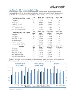 Non-Founder CEO Comparison by Industry
Presented below is detailed data to illustrate the differences in non-founding CEO compensation between
industries. Using non-founder compensation reflects market practice more effectively due to skews present in
founder data. Please note that often times the data sets get too small to make a meaningful comparison.
SHIPPING PRODUCT, <$10M REVENUE
CEO
COUNT
MEDIAN BASE
SALARY
MEDIAN TOTAL
TARGET PAY
MEDIAN TOTAL
% EQUITY HELD
CONSUMER 10 $275,000 $312,240 5.0%
ENTERPRISE 66 $250,000 $350,000 5.5%
HARDWARE / DEVICE 7 $280,000 $350,000 4.8%
BIOTECH & PHARMA 1 $386,200 $507,853 4.0%
HEALTHCARE INFO TECH 8 $250,000 $337,500 5.0%
MED. DEVICE & DIAGNOSTIC 11 $350,000 $472,500 4.6%
SHIPPING PRODUCT, $10M + REVENUE
CEO
COUNT
MEDIAN BASE
SALARY
MEDIAN TOTAL
TARGET PAY
MEDIAN TOTAL
% EQUITY HELD
CONSUMER 26 $325,000 $428,750 4.6%
ENTERPRISE 93 $300,000 $450,000 4.8%
HARDWARE / DEVICE 10 $287,500 $385,000 4.4%
BIOTECH & PHARMA 3 $365,000 $511,000 3.8%
HEALTHCARE INFO TECH 5 $350,000 $490,000 5.0%
MED. DEVICE & DIAGNOSTIC 8 $365,550 $460,000 4.6%
PROFITABLE
CEO
COUNT
MEDIAN BASE
SALARY
MEDIAN TOTAL
TARGET PAY
MEDIAN TOTAL
% EQUITY HELD
CONSUMER 20 $301,515 $443,831 3.2%
ENTERPRISE 24 $322,500 $501,250 5.5%
HARDWARE / DEVICE 5 $320,000 $416,667 4.6%
HEALTHCARE INFO TECH 5 $325,000 $425,000 3.5%
MED. DEVICE & DIAGNOSTIC 1 $375,000 $375,000 2.9%
Generally, Life Sciences companies pay higher in cash compensation, but not always less in equity compensation.
The same tends to be true when comparing Consumer companies to Enterprise companies.
SHIPPING PRODUCT;
<$10M REVENUE
SHIPPING PRODUCT;
+$10M REVENUE
PROFITABLE
COPYRIGHT 2016, ADVANCED-HR. INC. 7