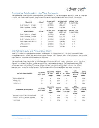 Comparative Benchmarks in High Value Companies
The chart below shows founder and non-founder titles reported for the 38 companies with >$1B value. As expected,
founding executives have less cash and greater equity when compared with their non-founding counterparts.
FOUNDERS COUNT
MEDIAN BASE
SALARY
MEDIAN TOTAL
TARGET PAY
MEDIAN TOTAL
% EQUITY HELD
CHIEF EXECUTIVE OFFICER 25 $250,000 $252,033 11.5%
CHIEF TECHNICAL OFFICER 10 $218,132 $292,304 5.2%
NON-FOUNDERS COUNT
MEDIAN BASE
SALARY
MEDIAN TOTAL
TARGET PAY
MEDIAN TOTAL
% EQUITY HELD
CHIEF EXECUTIVE OFFICER 11 $350,000 $600,000 3.7%
CHIEF TECHNICAL OFFICER 16 $286,625 $362,500 0.5%
CHIEF FINANCIAL OFFICER 27 $310,000 $400,000 0.8%
CHIEF MARKETING OFFICER 14 $300,000 $380,000 0.4%
VP ENGINEERING 36 $270,000 $325,000 0.4%
VP PRODUCT 22 $247,500 $276,000 0.3%
CEO Refresh Equity and Performance Equity
Since 2000, when the timeframe for company development to IPO increased to 8 – 10 years, companies have
struggled with equity refresh and retention strategies. To date, there does not seem to be a consistent approach for
use of granting additional equity for executive retention.
The table below shows the number of CEOs by stage, the number receiving a grant subsequent to their founding
shares or hire-on grant, and the median amount of the grant as a percentage of the fully diluted shares (FDS).
Refresh was reported for 13% of Founding CEOs and 32% of non-founding CEOs. Data indicates that refresh
practices seem somewhat similar between the founding and non-founding CEOs in later stage companies.
PRE-REVENUE COMPANIES
FOUNDING
CEO COUNT
FOUNDERS
W ADD’L
GRANT
MEDIAN
% FDS OF
GRANT
NON-
FOUNDING
CEO COUNT
NON-
FOUNDERS
W ADD’L
GRANT
MEDIAN
% FDS OF
GRANT
SEED FUNDING ONLY 206 0 0.0% 2 0 0.0%
POST SERIES A 68 0 0.0% 21 6 1.5%
POST SERIES B 25 6 2.3% 17 7 1.6%
COMPANIES WITH REVENUE
FOUNDING
CEO COUNT
FOUNDERS
WITH
ADD’L
GRANT
MEDIAN
% FDS OF
GRANT
NON-
FOUNDING
CEO COUNT
NON-
FOUNDERS
WITH
ADD’L
GRANT
MEDIAN
% FDS OF
GRANT
SHIPPING PRODUCT, REVENUE < $10M 421 52 1.3% 107 23 1.7%
SHIPPING PRODUCT, REVENUE $10M+ 251 64 0.8% 149 57 0.7%
PROFITABLE 91 19 0.7% 60 22 0.9%
COPYRIGHT 2016, ADVANCED-HR. INC. 8