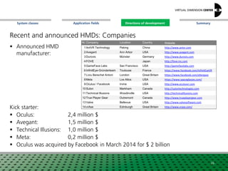 SummaryApplication fieldsSystem classes Directions of development
Recent and announced HMDs: Companies
 Announced HMD
manufacturer:
Kick starter:
 Oculus: 2,4 million $
 Avegant: 1,5 million $
 Technical Illusions: 1,0 million $
 Meta: 0,2 million $
 Oculus was acquired by Facebook in March 2014 for $ 2 billion
26
Nr.Company Location Country Website
1AntVR Technology Peking China http://www.antvr.com
2Avegant Ann Arbor USA http://www.avegant.com
3Durovis Münster Germany http://www.durovis.com
4FOVE Japan http://fove-inc.com
5GameFace Labs San Francisco USA http://gamefacelabs.com
6InfinitEye-Gründerteam Toulouse France https://www.facebook.com/InfinitEyeVR
7Liviu Berechet Antoni London Great Britain https://www.facebook.com/altergaze
8Meta Los Altos USA https://www.spaceglasses.com/
9Oculus / Facebook Irvine USA http://www.oculusvr.com
10Sulon Markham Canada http://sulontechnologies.com
11Technical Illusions Woodinville USA http://technicalillusions.com
12True Player Gear Outremont Canada http://www.trueplayergear.com
13Valve Bellevue USA http://www.valvesoftware.com
14vrAse Edinburgh Great Britain http://www.vrase.com/
Directions of development
 