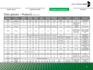SummaryApplication fieldsSystem classes Directions of development
Data glasses – Products (April 2015)
28
Manufacturer Model
Number of
dsiplays
Resolution
horizontal
Resolution
vertical
Angle-
resolution
Field of view
horizontal
Field of view
vertical
Price Weight Tracking Comment
Atheer One 2 1024 768 3,0 52,0 39,0 $ 500,- 70g no 2 x 8MP cameras
Epson Moverio BT100 2 960 540 1,2 18,4 13,8 $ 700,- 240 no LCD, Audio
Epson Moverio BT200 2 960 540 1,2 18,4 13,8 € 700,- 124
Compass, Gyro,
acceleration; GPS in
controller
LCD, Audio
GlassUp eyeGlasses 1 320 240 No information. No information. No information. $ 300,- No information.
Accelerometer,
Compass
Brightness sensor
Google Glass 1 640 360 1,2 12,5 9,4 $ 1500 54g
Acceleration, Gyro,
compass, Eyetracker,
proximity sensor,
position sensor
Audio, LCoS,-Display,
touchpad, microphone,
camera, brightness
sensor
ION Glass 1 Multi-color LED No information.. No information.. No information.. No information. $ 100,- no
Status display for
smartphone
Lumus DK-32 2 1280 720 0,9 20,0 15,0 No information. No information. no Developer module
Lumus DK-40 1 640 480 No information. No information No information. No information. No information. 9DOF-IMU
Camera; developer
module
Lumus OE-32 1 1280 720 1,5 32,0 24,0 No information. 26g no
Only optics module for
developer
Lumus PD-18 1 800 600 1,9 25,6 19,2 No information. 70g no
Only optics module for
developer
Meta One 2 960 540 1,8 28,0 21,0 $ 667 283g 9DOF-IMU
1 depth imaging camera,
2 x RGB-Kamera, Dolby
3D Audio
Meta Pro 2 1280 720 1,5 32,0 24,0 $ 3000 180g 9DOF-IMU
1 x depth imaging
camera, 2 x RGB camera,
Dolby 3D Audio
Microsoft HoloLens Only announcement until now
Optinvent ORA-1 1 640 480 3,6 19,2 14,4 [presales] 80g 9DOF-IMU, GPS Audio
Recon Jet 1 432 240 2,4 17,1 9,6 $ 599 60g
Acceleration, Gyro,
magnetometer, GPS
Audio, altimeter,
barometer, thermometer
Samsung Galaxy Glass Only announcement until now
Vuzix
M100,
M100 Safety
1 432 240 1,8 13,1 7,3 $999 No information.
9DOF-IMU, GPS,
proximity sensor
Camera, brightness
sensor
Vuzix m2000AR 1 1280 720 1,2 26,1 14,7 $6.000 No information. 9DOF-IMU 1 x 5MP camera
Directions of development
 