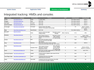 SummaryApplication fieldsSystem classes Directions of development
33
Integrated tracking: HMDs and consoles
Company Website Product name Principle DOF Working space Sampling rate
AntVR http://www.antvr.com AntVR 2 x 9DOF-IMUs 6 Only relative tracking 1000 Hz
Avegant http://www.avegant.com Glyph 9DOF-IMU 3 Only relative tracking 1000 Hz
Carl Zeiss http://www.zeiss.com Cinemizer 9DOF-IMU 3 Only relative tracking 1000 Hz
GameFaceLabs http://gamefacelabs.com GameFace 9DOF-IMU 3 Only relative tracking 1000 Hz
Immersight http://www.immersight.de/ Immersight External camera with pattern
detection of the passive tracking target
6 3m 60 Hz, in case of
another camera up to
330 Hz
Meta https://www.spaceglasses.com/ SpaceGlasses 9DOF-IMU 3 Only relative tracking 1000 Hz
Microsoft www.microsoft.de
Kinect
External camera and depth
imaging camera
Resolution camera
640x480
Motion Capturing 3,5 m 30Hz
Nintendo http://www.nintendo.de
wii
Optic (infrared camera in
controler) and acceleration
sensor
Resolution camera
1024 x 768 with
45° opening angle
6 1-3 m
Sensor 100Hz,
Bluetooth query but only
50 Hz
Oculus http://www.oculusvr.com Rift 2 9DOF-IMU and external camera;
IR-LEDs at the front of the HMD,
360° tracking
6 room 1000 Hz
Sony http://www.sony.de Morpheus 9DOF-IMU and external camera, IR-LEDs
at the front and the back of the HMD, 360° tracking
6 room 1000 Hz
Sony http://www.sony.de
Playstation Move
Optic (external camera),
gyroscope, inclination
measurement device
640 x 480 @ 60
Hz 320 x 240 @
120 Hz with 56° -
75° opening angle
6 5 m
60 Hz or 120 Hz
depends on resolution
Sulon http://sulontechnologies.com Cortex 9DOF-IMU and depth imaging sensor on HMD scans
and references environment
6 room optic: 50 Hz
Technical Ilusions http://technicalillusions.com CastAR Tracking camera in glasses, which tracks IR-LEDs
in environment
6 room kA
True Player Gear http://www.trueplayergear.com Totem 2 cameras at the front of the HMD,
referencing the environment
6 room kA
Valve http://www.valvesoftware.com Valve HMD 2 cameras at the front and the back of the HMD
for environment and pattern detection
6 room kA
Directions of development
 
