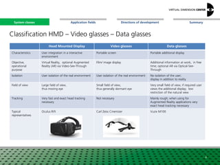SummaryApplication fieldsSystem classes Directions of development
Head Mounted Display Video glasses Data glasses
Characteristics User integration in a interactive
environment
Portable screen Portable additional display
Objective,
operational
purpose
Virtual Reality, optional Augmented
Reality (AR) via Video-See-Through
Film/ image display Additional information at work, in free
time; optional AR via Optical-See-
Through
Isolation User isolation of the real environment User isolation of the real environment No isolation of the user;
display in addition to reality
Field of view Large field of view,
thus moving eye
Small field of view,
thus generally dormant eye
Very small field of view; if required user
views the additional display; low
restriction of the natural view
Tracking Very fast and exact head tracking
necessary
Not necessary Mainly rough; when using for
Augmented Reality applications very
exact head tracking necessary
Typical
representatives
Oculus Rift Carl Zeiss Cinemizer Vuzix M100
Classification HMD – Video glasses – Data glasses
4
System classes
 