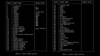 +-------+-----------------------------+---------------+
| Index | Header Name | Header Value |
+-------+-----------------------------+---------------+
| 1 | :authority | |
| 2 | :method | GET |
| 3 | :method | POST |
| 4 | :path | / |
| 5 | :path | /index.html |
| 6 | :scheme | http |
| 7 | :scheme | https |
| 8 | :status | 200 |
| 9 | :status | 204 |
| 10 | :status | 206 |
| 11 | :status | 304 |
| 12 | :status | 400 |
| 13 | :status | 404 |
| 14 | :status | 500 |
| 15 | accept-charset | |
| 16 | accept-encoding | gzip, deflate |
| 17 | accept-language | |
| 18 | accept-ranges | |
| 19 | accept | |
| 20 | access-control-allow-origin | |
| 21 | age | |
| 22 | allow | |
| 23 | authorization | |
| 24 | cache-control | |
| 25 | content-disposition | |
| 26 | content-encoding | |
| 27 | content-language | |
| 28 | content-length | |
| 29 | content-location | |
| 30 | content-range | |
+-------+-----------------------------+---------------+
Table 1: Static Table Entries
+-------+-----------------------------+---------------+
| Index | Header Name | Header Value |
+-------+-----------------------------+---------------+
| 31 | content-type | |
| 32 | cookie | |
| 33 | date | |
| 34 | etag | |
| 35 | expect | |
| 36 | expires | |
| 37 | from | |
| 38 | host | |
| 39 | if-match | |
| 40 | if-modified-since | |
| 41 | if-none-match | |
| 42 | if-range | |
| 43 | if-unmodified-since | |
| 44 | last-modified | |
| 45 | link | |
| 46 | location | |
| 47 | max-forwards | |
| 48 | proxy-authenticate | |
| 49 | proxy-authorization | |
| 50 | range | |
| 51 | referer | |
| 52 | refresh | |
| 53 | retry-after | |
| 54 | server | |
| 55 | set-cookie | |
| 56 | strict-transport-security | |
| 57 | transfer-encoding | |
| 58 | user-agent | |
| 59 | vary | |
| 60 | via | |
| 61 | www-authenticate | |
+-------+-----------------------------+---------------+
Table 1: Static Table Entries
 