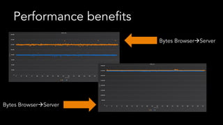 Performance benefits
Bytes BrowseràServer	
Bytes BrowseràServer	
 