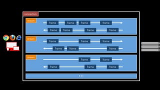 connection
stream
stream
stream
…	
frame frame frame frame
frame frame frame frame
frame frame frame
frame frame frame
frame frame
frame frame frame
 