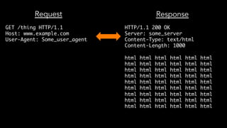 GET /thing HTTP/1.1
Host: www.example.com
User-Agent: Some_user_agent
HTTP/1.1 200 OK
Server: some_server
Content-Type: text/html
Content-Length: 1000
html html html html html html
html html html html html html
html html html html html html
html html html html html html
html html html html html html
html html html html html html
html html html html html html
html html html html html html
html html html html html html
Request Response
 