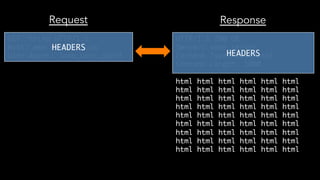 GET /thing HTTP/1.1
Host: www.example.com
User-Agent: Some_user_agent
HTTP/1.1 200 OK
Server: some_server
Content-Type: text/html
Content-Length: 1000
html html html html html html
html html html html html html
html html html html html html
html html html html html html
html html html html html html
html html html html html html
html html html html html html
html html html html html html
html html html html html html
HEADERS
HEADERS
Request Response
 