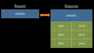 GET /thing HTTP/1.1
Host: www.example.com
User-Agent: Some_user_agent
HTTP/1.1 200 OK
Server: some_server
Content-Type: text/html
Content-Length: 1000
html html html html html html
html html html html html html
html html html html html html
html html html html html html
html html html html html html
html html html html html html
html html html html html html
html html html html html html
html html html html html html
DATA
DATA
DATA
DATA
DATA
DATA
HEADERS
HEADERS
Request Response
 