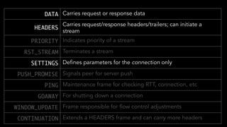 DATA Carries request or response data
HEADERS
Carries request/response headers/trailers; can initiate a
stream
PRIORITY Indicates priority of a stream
RST_STREAM Terminates a stream
SETTINGS Defines parameters for the connection only
PUSH_PROMISE Signals peer for server push
PING Maintenance frame for checking RTT, connection, etc
GOAWAY For shutting down a connection
WINDOW_UPDATE Frame responsible for flow control adjustments
CONTINUATION Extends a HEADERS frame and can carry more headers
 
