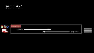 HTTP/1
connection
request
response
 