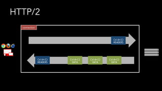 HTTP/2
connection
(sid=1)
DATA
(sid=1)
DATA
(sid=1)
DATA
(sid=1)
HEADERS
(sid=1)
HEADERS
 