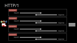 connection
request
response
HTTP/1
connection
request
response
connection
request
response
connection
request
response
 