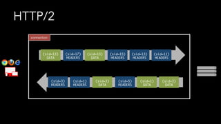 HTTP/2
connection
(sid=3)
DATA
(sid=1)
DATA
(sid=5)
HEADERS
(sid=3)
DATA
(sid=1)
HEADERS
(sid=3)
HEADERS
(sid=11)
HEADERS
(sid=13)
HEADERS
(sid=15)
HEADERS
(sid=13)
DATA
(sid=13)
DATA
(sid=17)
HEADERS
 
