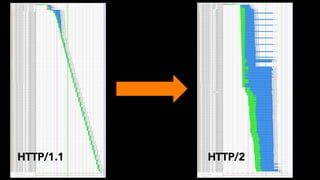 HTTP/1.1 HTTP/2
 