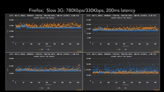 Firefox; Slow 3G: 780Kbps/330Kbps, 200ms latency
 