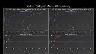 Firefox; 5Mbps/1Mbps, 40ms latency
 