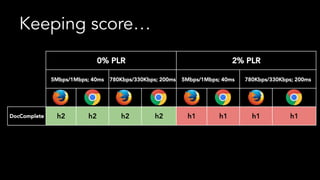  
 
 
0% PLR 2% PLR
5Mbps/1Mbps; 40ms 780Kbps/330Kbps; 200ms 5Mbps/1Mbps; 40ms 780Kbps/330Kbps; 200ms
DocComplete h2 h2 h2 h2 h1 h1 h1 h1
Keeping score…
 