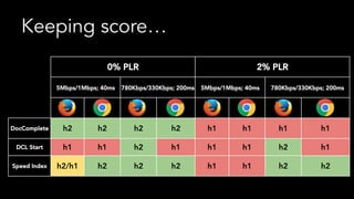  
 
 
0% PLR 2% PLR
5Mbps/1Mbps; 40ms 780Kbps/330Kbps; 200ms 5Mbps/1Mbps; 40ms 780Kbps/330Kbps; 200ms
DocComplete h2 h2 h2 h2 h1 h1 h1 h1
DCL Start h1 h1 h2 h1 h1 h1 h2 h1
Speed Index h2/h1 h2 h2 h2 h1 h1 h2 h2
Keeping score…
 