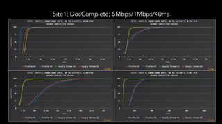 Site1; DocComplete; 5Mbps/1Mbps/40ms
 
