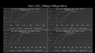 Site1; DCL; 5Mbps/1Mbps/40ms
 