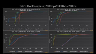 Site1; DocComplete; 780Kbps/330Kbps/200ms
 