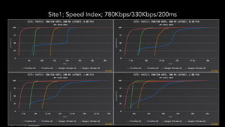 Site1; Speed Index; 780Kbps/330Kbps/200ms
 
