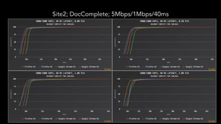 Site2; DocComplete; 5Mbps/1Mbps/40ms
 