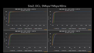 Site2; DCL; 5Mbps/1Mbps/40ms
 
