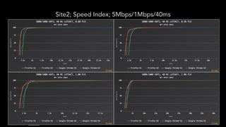 Site2; Speed Index; 5Mbps/1Mbps/40ms
 