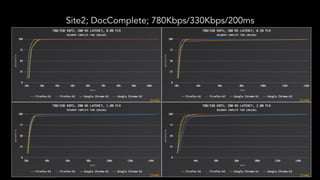 Site2; DocComplete; 780Kbps/330Kbps/200ms
 