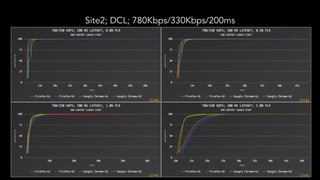 Site2; DCL; 780Kbps/330Kbps/200ms
 
