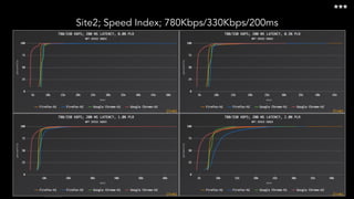 Site2; Speed Index; 780Kbps/330Kbps/200ms
***
 