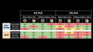 0% PLR 2% PLR
5Mbps/1Mbps; 40ms 780Kbps/330Kbps; 200ms 5Mbps/1Mbps; 40ms 780Kbps/330Kbps; 200ms
Site1
(Fastly)
DocComplete h2 h2 h2 h1 h1 h1 h1 h1
DCL Start h2 h1 h2 h2 h2/h1 h1 h2 h2
Speed Index h1 h2 h2 h2 h1 h2/h1 h2/h1 h2
     
Site2
DocComplete h2 h2 h2 h2 h1 h2/h1 h1 h1
DCL Start h2 h2 h2 h2 h1 h1 h1 h1
Speed Index h1 h2 h1 h2 h1 h2 h1 h2
 
