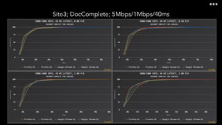 Site3; DocComplete; 5Mbps/1Mbps/40ms
***
 