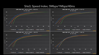 Site3; Speed Index; 5Mbps/1Mbps/40ms
 