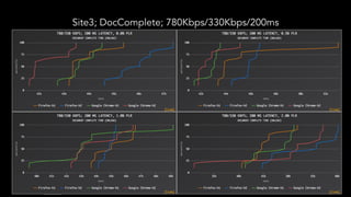 Site3; DocComplete; 780Kbps/330Kbps/200ms
 