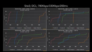 Site3; DCL; 780Kbps/330Kbps/200ms
 