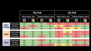 0% PLR 2% PLR
5Mbps/1Mbps; 40ms 780Kbps/330Kbps; 200ms 5Mbps/1Mbps; 40ms 780Kbps/330Kbps; 200ms
Site1
(Fastly)
DocComplete h2 h2 h2 h1 h1 h1 h1 h1
DCL Start h2 h1 h2 h2 h2/h1 h1 h2 h2
Speed Index h1 h2 h2 h2 h1 h2/h1 h2/h1 h2
     
Site2
DocComplete h2 h2 h2 h2 h1 h2/h1 h1 h1
DCL Start h2 h2 h2 h2 h1 h1 h1 h1
Speed Index h1 h2 h1 h2 h1 h2 h1 h2
     
Site3
DocComplete h2 h2 h1 h2 h2 h2 h1 h1
DCL Start h2 h2 h2 h2 h2 h2 h2 h2
Speed Index h2 h2 h1 h1 h1/h2 h1/h2 h1 h1
 