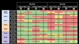 0% PLR 2% PLR
5Mbps/1Mbps; 40ms 780Kbps/330Kbps; 200ms 5Mbps/1Mbps; 40ms 780Kbps/330Kbps; 200ms
Site1a
(Fastly)
DocComplete h2 h2 h2 h1 h1 h1 h1 h1
DCL Start h2 h1 h2 h2 h2/h1 h1 h2 h2
Speed Index h1 h2 h2 h2 h1 h2/h1 h2/h1 h2
Site1b
DocComplete h2/h1 h2 h2 h2 h1 h2 h1 h2/h1
DCL Start h1 h2 h1 h1 h1 h2/h1 h1 h1
Speed Index h1 h2 h2 h1 h1 h2/h1 h1 h1
Site1c
DocComplete h1/h2 h2 h2 h2 h1 h1 h1 h1
DCL Start h1 h1/h2 h1 h1 h1 h2 h1 h1
Speed Index h2 h2 h1 h2 h1 h2 h1 h1
Site2a
DocComplete h2 h2 h2 h2 h1 h2/h1 h1 h1
DCL Start h2 h2 h2 h2 h1 h1 h1 h1
Speed Index h1 h2 h1 h2 h1 h2 h1 h2
Site2b
DocComplete h2 h2 h2 h2 h1 h1/h2 h1 h1
DCL Start h2 h2 h1 h2 h1 h2 h1 h2
Speed Index h2 h1/h2 h1 h1/h2 h2 h2 h1 h1
Site3a
DocComplete h2 h2 h1 h2 h2 h2 h1 h1
DCL Start h2 h2 h2 h2 h2 h2 h2 h2
Speed Index h2 h2 h1 h1 h1/h2 h1/h2 h1 h1
Site3b
DocComplete h2 h2 h2 h1/h2 h2 h2/h1 h2 h2
DCL Start h2 h2 h2 h2 h2 h2 h2 h2
Speed Index h1 h2 h1 h1 h1 h2 h1 h1
Site3c
DocComplete h1 h2 h2 h2 h1 h2 h2 h2
DCL Start h1/h2 h2 h1 h1/h2 h2/h1 h2 h1 h2/h1
Speed Index h1 h2 h2 h2 h2 h2 h2 h2
 