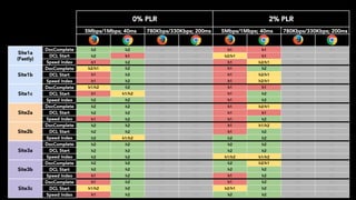 0% PLR 2% PLR
5Mbps/1Mbps; 40ms 780Kbps/330Kbps; 200ms 5Mbps/1Mbps; 40ms 780Kbps/330Kbps; 200ms
Site1a
(Fastly)
DocComplete h2 h2 h2 h1 h1 h1 h1 h1
DCL Start h2 h1 h2 h2 h2/h1 h1 h2 h2
Speed Index h1 h2 h2 h2 h1 h2/h1 h2/h1 h2
Site1b
DocComplete h2/h1 h2 h2 h2 h1 h2 h1 h2/h1
DCL Start h1 h2 h1 h1 h1 h2/h1 h1 h1
Speed Index h1 h2 h2 h1 h1 h2/h1 h1 h1
Site1c
DocComplete h1/h2 h2 h2 h2 h1 h1 h1 h1
DCL Start h1 h1/h2 h1 h1 h1 h2 h1 h1
Speed Index h2 h2 h1 h2 h1 h2 h1 h1
Site2a
DocComplete h2 h2 h2 h2 h1 h2/h1 h1 h1
DCL Start h2 h2 h2 h2 h1 h1 h1 h1
Speed Index h1 h2 h1 h2 h1 h2 h1 h2
Site2b
DocComplete h2 h2 h2 h2 h1 h1/h2 h1 h1
DCL Start h2 h2 h1 h2 h1 h2 h1 h2
Speed Index h2 h1/h2 h1 h1/h2 h2 h2 h1 h1
Site3a
DocComplete h2 h2 h1 h2 h2 h2 h1 h1
DCL Start h2 h2 h2 h2 h2 h2 h2 h2
Speed Index h2 h2 h1 h1 h1/h2 h1/h2 h1 h1
Site3b
DocComplete h2 h2 h2 h1/h2 h2 h2/h1 h2 h2
DCL Start h2 h2 h2 h2 h2 h2 h2 h2
Speed Index h1 h2 h1 h1 h1 h2 h1 h1
Site3c
DocComplete h1 h2 h2 h2 h1 h2 h2 h2
DCL Start h1/h2 h2 h1 h1/h2 h2/h1 h2 h1 h2/h1
Speed Index h1 h2 h2 h2 h2 h2 h2 h2
 