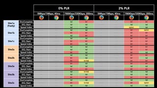 0% PLR 2% PLR
5Mbps/1Mbps; 40ms 780Kbps/330Kbps; 200ms 5Mbps/1Mbps; 40ms 780Kbps/330Kbps; 200ms
Site1a
(Fastly)
DocComplete h2 h2 h2 h1 h1 h1 h1 h1
DCL Start h2 h1 h2 h2 h2/h1 h1 h2 h2
Speed Index h1 h2 h2 h2 h1 h2/h1 h2/h1 h2
Site1b
DocComplete h2/h1 h2 h2 h2 h1 h2 h1 h2/h1
DCL Start h1 h2 h1 h1 h1 h2/h1 h1 h1
Speed Index h1 h2 h2 h1 h1 h2/h1 h1 h1
Site1c
DocComplete h1/h2 h2 h2 h2 h1 h1 h1 h1
DCL Start h1 h1/h2 h1 h1 h1 h2 h1 h1
Speed Index h2 h2 h1 h2 h1 h2 h1 h1
Site2a
DocComplete h2 h2 h2 h2 h1 h2/h1 h1 h1
DCL Start h2 h2 h2 h2 h1 h1 h1 h1
Speed Index h1 h2 h1 h2 h1 h2 h1 h2
Site2b
DocComplete h2 h2 h2 h2 h1 h1/h2 h1 h1
DCL Start h2 h2 h1 h2 h1 h2 h1 h2
Speed Index h2 h1/h2 h1 h1/h2 h2 h2 h1 h1
Site3a
DocComplete h2 h2 h1 h2 h2 h2 h1 h1
DCL Start h2 h2 h2 h2 h2 h2 h2 h2
Speed Index h2 h2 h1 h1 h1/h2 h1/h2 h1 h1
Site3b
DocComplete h2 h2 h2 h1/h2 h2 h2/h1 h2 h2
DCL Start h2 h2 h2 h2 h2 h2 h2 h2
Speed Index h1 h2 h1 h1 h1 h2 h1 h1
Site3c
DocComplete h1 h2 h2 h2 h1 h2 h2 h2
DCL Start h1/h2 h2 h1 h1/h2 h2/h1 h2 h1 h2/h1
Speed Index h1 h2 h2 h2 h2 h2 h2 h2
 