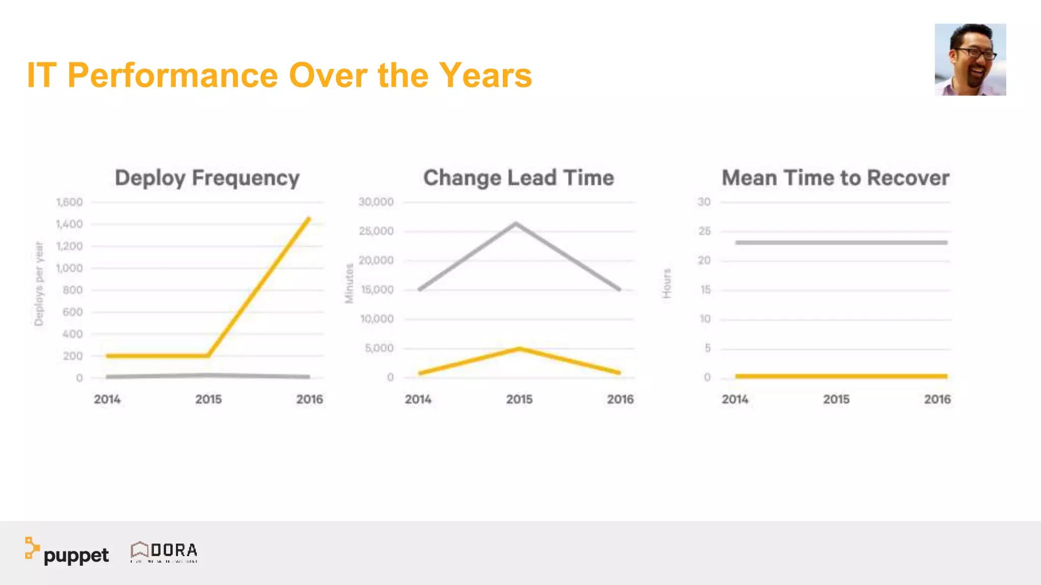 IT Performance Over the Years
 