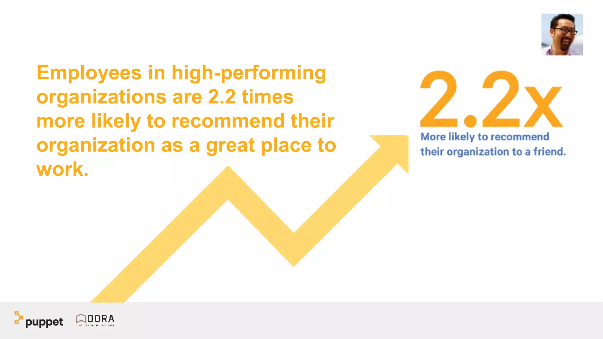 Employees in high-performing
organizations are 2.2 times
more likely to recommend their
organization as a great place to
work.
 