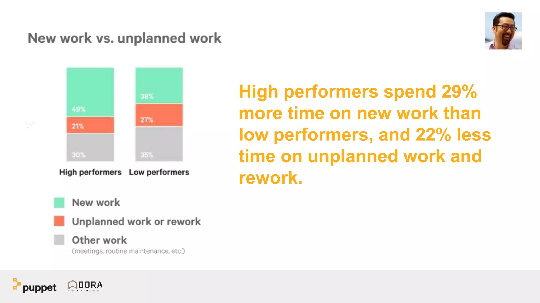 High performers spend 29%
more time on new work than
low performers, and 22% less
time on unplanned work and
rework.
 