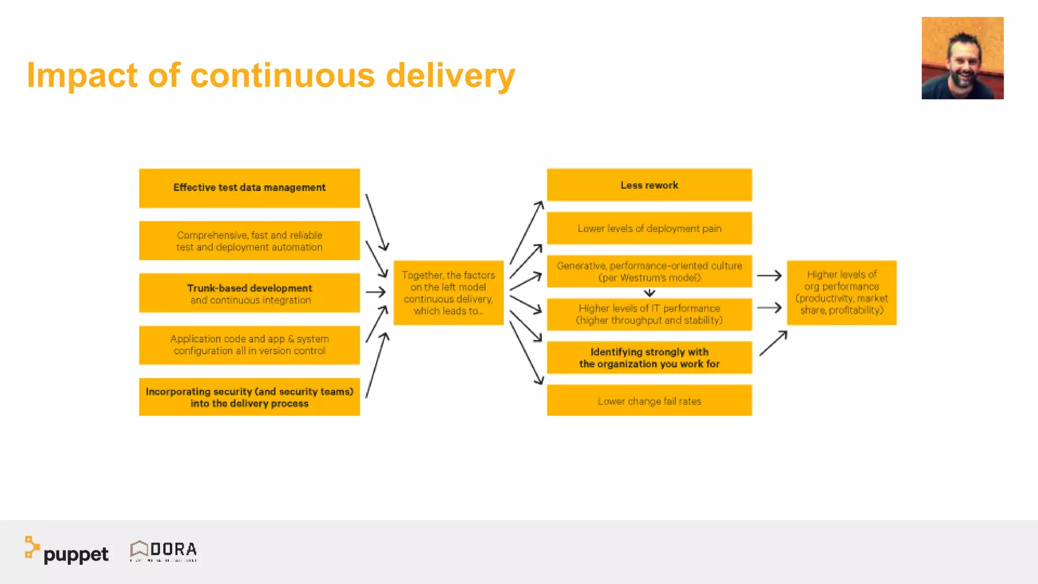 Impact of continuous delivery
 