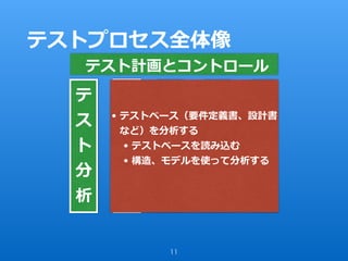 テストプロセス全体像
11
テ
ス
ト
分
析
テ
ス
ト
設
計
テ
ス
ト
実
装
テ
ス
ト
実
⾏
テ
ス
ト
報
告
テスト計画とコントロール
• テストベース（要件定義書、設計書
など）を分析する
• テストベースを読み込む
• 構造、モデルを使って分析する
 