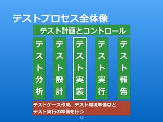 テストプロセス全体像
13
テ
ス
ト
分
析
テ
ス
ト
設
計
テ
ス
ト
実
装
テ
ス
ト
実
⾏
テ
ス
ト
報
告
テスト計画とコントロール
テストケース作成、テスト環境準備など
テスト実⾏の準備を⾏う
 