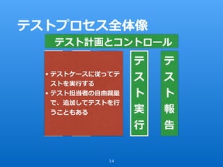 テストプロセス全体像
14
テ
ス
ト
分
析
テ
ス
ト
設
計
テ
ス
ト
実
装
テ
ス
ト
実
⾏
テ
ス
ト
報
告
テスト計画とコントロール
• テストケースに従ってテ
ストを実⾏する
• テスト担当者の⾃由裁量
で、追加してテストを⾏
うこともある
 